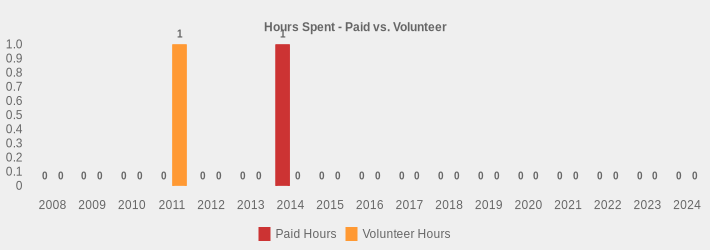 Hours Spent - Paid vs. Volunteer (Paid Hours:2008=0,2009=0,2010=0,2011=0,2012=0,2013=0,2014=1,2015=0,2016=0,2017=0,2018=0,2019=0,2020=0,2021=0,2022=0,2023=0,2024=0|Volunteer Hours:2008=0,2009=0,2010=0,2011=1,2012=0,2013=0,2014=0,2015=0,2016=0,2017=0,2018=0,2019=0,2020=0,2021=0,2022=0,2023=0,2024=0|)