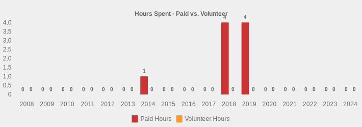 Hours Spent - Paid vs. Volunteer (Paid Hours:2008=0,2009=0,2010=0,2011=0,2012=0,2013=0,2014=1,2015=0,2016=0,2017=0,2018=4,2019=4,2020=0,2021=0,2022=0,2023=0,2024=0|Volunteer Hours:2008=0,2009=0,2010=0,2011=0,2012=0,2013=0,2014=0,2015=0,2016=0,2017=0,2018=0,2019=0,2020=0,2021=0,2022=0,2023=0,2024=0|)