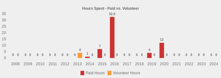 Hours Spent - Paid vs. Volunteer (Paid Hours:2008=0,2009=0,2010=0,2011=0,2012=0,2013=0,2014=1,2015=7,2016=32.5,2017=0,2018=0,2019=4,2020=12,2021=0,2022=0,2023=0,2024=0|Volunteer Hours:2008=0,2009=0,2010=0,2011=0,2012=0,2013=4,2014=0,2015=0,2016=0,2017=0,2018=0,2019=0,2020=0,2021=0,2022=0,2023=0,2024=0|)