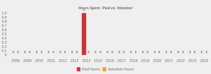 Hours Spent - Paid vs. Volunteer (Paid Hours:2008=0,2009=0,2010=0,2011=0,2012=0,2013=0,2014=1.5,2015=0,2016=0,2017=0,2018=0,2019=0,2020=0,2021=0,2022=0,2023=0,2024=0|Volunteer Hours:2008=0,2009=0,2010=0,2011=0,2012=0,2013=0,2014=0,2015=0,2016=0,2017=0,2018=0,2019=0,2020=0,2021=0,2022=0,2023=0,2024=0|)