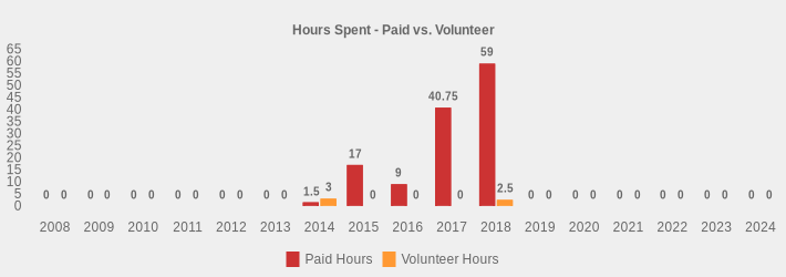 Hours Spent - Paid vs. Volunteer (Paid Hours:2008=0,2009=0,2010=0,2011=0,2012=0,2013=0,2014=1.5,2015=17,2016=9,2017=40.75,2018=59,2019=0,2020=0,2021=0,2022=0,2023=0,2024=0|Volunteer Hours:2008=0,2009=0,2010=0,2011=0,2012=0,2013=0,2014=3,2015=0,2016=0,2017=0,2018=2.5,2019=0,2020=0,2021=0,2022=0,2023=0,2024=0|)