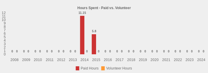 Hours Spent - Paid vs. Volunteer (Paid Hours:2008=0,2009=0,2010=0,2011=0,2012=0,2013=0,2014=11.15,2015=5.8,2016=0,2017=0,2018=0,2019=0,2020=0,2021=0,2022=0,2023=0,2024=0|Volunteer Hours:2008=0,2009=0,2010=0,2011=0,2012=0,2013=0,2014=0,2015=0,2016=0,2017=0,2018=0,2019=0,2020=0,2021=0,2022=0,2023=0,2024=0|)