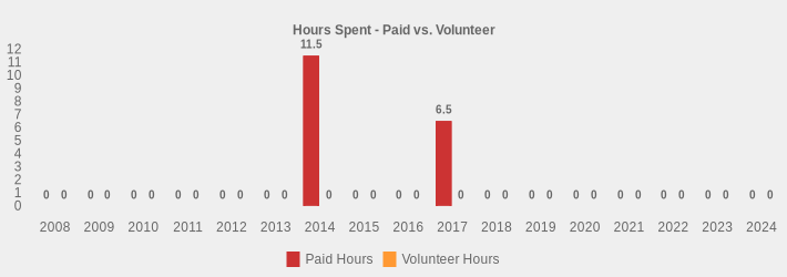 Hours Spent - Paid vs. Volunteer (Paid Hours:2008=0,2009=0,2010=0,2011=0,2012=0,2013=0,2014=11.5,2015=0,2016=0,2017=6.5,2018=0,2019=0,2020=0,2021=0,2022=0,2023=0,2024=0|Volunteer Hours:2008=0,2009=0,2010=0,2011=0,2012=0,2013=0,2014=0,2015=0,2016=0,2017=0,2018=0,2019=0,2020=0,2021=0,2022=0,2023=0,2024=0|)