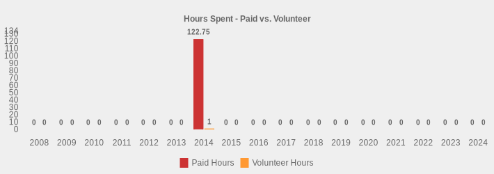 Hours Spent - Paid vs. Volunteer (Paid Hours:2008=0,2009=0,2010=0,2011=0,2012=0,2013=0,2014=122.75,2015=0,2016=0,2017=0,2018=0,2019=0,2020=0,2021=0,2022=0,2023=0,2024=0|Volunteer Hours:2008=0,2009=0,2010=0,2011=0,2012=0,2013=0,2014=1,2015=0,2016=0,2017=0,2018=0,2019=0,2020=0,2021=0,2022=0,2023=0,2024=0|)