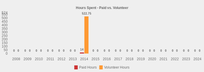 Hours Spent - Paid vs. Volunteer (Paid Hours:2008=0,2009=0,2010=0,2011=0,2012=0,2013=0,2014=14,2015=0,2016=0,2017=0,2018=0,2019=0,2020=0,2021=0,2022=0,2023=0,2024=0|Volunteer Hours:2008=0,2009=0,2010=0,2011=0,2012=0,2013=0,2014=522.75,2015=0,2016=0,2017=0,2018=0,2019=0,2020=0,2021=0,2022=0,2023=0,2024=0|)