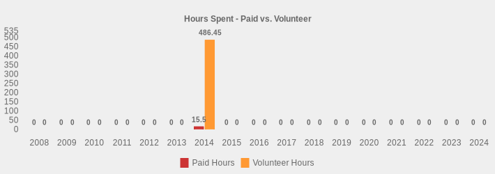 Hours Spent - Paid vs. Volunteer (Paid Hours:2008=0,2009=0,2010=0,2011=0,2012=0,2013=0,2014=15.5,2015=0,2016=0,2017=0,2018=0,2019=0,2020=0,2021=0,2022=0,2023=0,2024=0|Volunteer Hours:2008=0,2009=0,2010=0,2011=0,2012=0,2013=0,2014=486.45,2015=0,2016=0,2017=0,2018=0,2019=0,2020=0,2021=0,2022=0,2023=0,2024=0|)