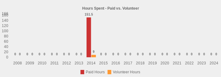 Hours Spent - Paid vs. Volunteer (Paid Hours:2008=0,2009=0,2010=0,2011=0,2012=0,2013=0,2014=151.5,2015=0,2016=0,2017=0,2018=0,2019=0,2020=0,2021=0,2022=0,2023=0,2024=0|Volunteer Hours:2008=0,2009=0,2010=0,2011=0,2012=0,2013=0,2014=9,2015=0,2016=0,2017=0,2018=0,2019=0,2020=0,2021=0,2022=0,2023=0,2024=0|)