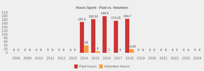 Hours Spent - Paid vs. Volunteer (Paid Hours:2008=0,2009=0,2010=0,2011=0,2012=0,2013=0,2014=167.5,2015=182.91,2016=199.5,2017=174.25,2018=184.7,2019=0,2020=0,2021=0,2022=0,2023=0,2024=0|Volunteer Hours:2008=0,2009=0,2010=0,2011=0,2012=0,2013=0,2014=40,2015=8,2016=1,2017=0,2018=19.05,2019=0,2020=0,2021=0,2022=0,2023=0,2024=0|)