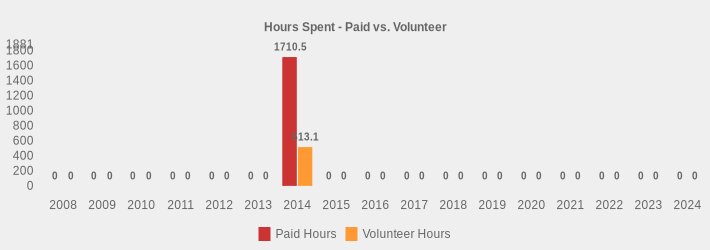 Hours Spent - Paid vs. Volunteer (Paid Hours:2008=0,2009=0,2010=0,2011=0,2012=0,2013=0,2014=1710.5,2015=0,2016=0,2017=0,2018=0,2019=0,2020=0,2021=0,2022=0,2023=0,2024=0|Volunteer Hours:2008=0,2009=0,2010=0,2011=0,2012=0,2013=0,2014=513.1,2015=0,2016=0,2017=0,2018=0,2019=0,2020=0,2021=0,2022=0,2023=0,2024=0|)