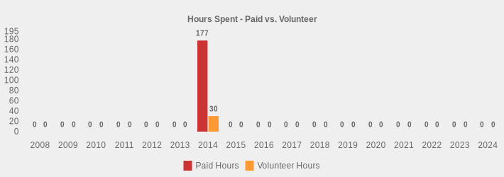 Hours Spent - Paid vs. Volunteer (Paid Hours:2008=0,2009=0,2010=0,2011=0,2012=0,2013=0,2014=177,2015=0,2016=0,2017=0,2018=0,2019=0,2020=0,2021=0,2022=0,2023=0,2024=0|Volunteer Hours:2008=0,2009=0,2010=0,2011=0,2012=0,2013=0,2014=30,2015=0,2016=0,2017=0,2018=0,2019=0,2020=0,2021=0,2022=0,2023=0,2024=0|)