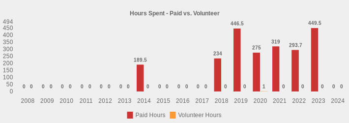 Hours Spent - Paid vs. Volunteer (Paid Hours:2008=0,2009=0,2010=0,2011=0,2012=0,2013=0,2014=189.5,2015=0,2016=0,2017=0,2018=234,2019=446.5,2020=275,2021=319,2022=293.7,2023=449.5,2024=0|Volunteer Hours:2008=0,2009=0,2010=0,2011=0,2012=0,2013=0,2014=0,2015=0,2016=0,2017=0,2018=0,2019=0,2020=1,2021=0,2022=0,2023=0,2024=0|)