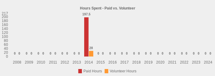 Hours Spent - Paid vs. Volunteer (Paid Hours:2008=0,2009=0,2010=0,2011=0,2012=0,2013=0,2014=197.5,2015=0,2016=0,2017=0,2018=0,2019=0,2020=0,2021=0,2022=0,2023=0,2024=0|Volunteer Hours:2008=0,2009=0,2010=0,2011=0,2012=0,2013=0,2014=28,2015=0,2016=0,2017=0,2018=0,2019=0,2020=0,2021=0,2022=0,2023=0,2024=0|)