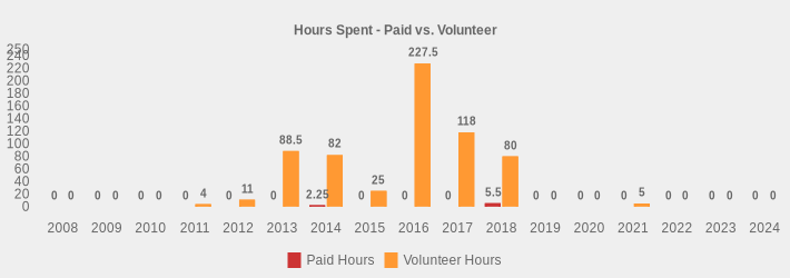 Hours Spent - Paid vs. Volunteer (Paid Hours:2008=0,2009=0,2010=0,2011=0,2012=0,2013=0,2014=2.25,2015=0,2016=0,2017=0,2018=5.5,2019=0,2020=0,2021=0,2022=0,2023=0,2024=0|Volunteer Hours:2008=0,2009=0,2010=0,2011=4,2012=11,2013=88.5,2014=82,2015=25,2016=227.5,2017=118,2018=80,2019=0,2020=0,2021=5,2022=0,2023=0,2024=0|)