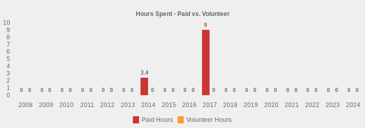 Hours Spent - Paid vs. Volunteer (Paid Hours:2008=0,2009=0,2010=0,2011=0,2012=0,2013=0,2014=2.4,2015=0,2016=0,2017=9,2018=0,2019=0,2020=0,2021=0,2022=0,2023=0,2024=0|Volunteer Hours:2008=0,2009=0,2010=0,2011=0,2012=0,2013=0,2014=0,2015=0,2016=0,2017=0,2018=0,2019=0,2020=0,2021=0,2022=0,2023=0,2024=0|)