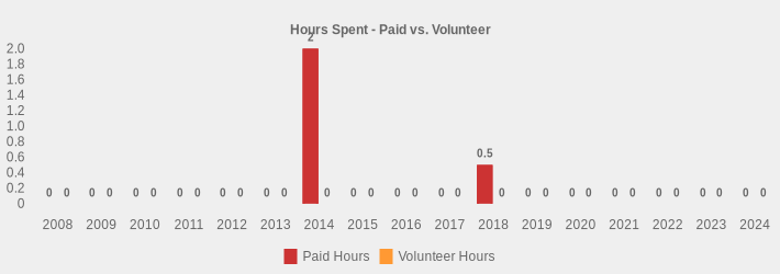 Hours Spent - Paid vs. Volunteer (Paid Hours:2008=0,2009=0,2010=0,2011=0,2012=0,2013=0,2014=2.5,2015=0,2016=0,2017=0,2018=0.5,2019=0,2020=0,2021=0,2022=0,2023=0,2024=0|Volunteer Hours:2008=0,2009=0,2010=0,2011=0,2012=0,2013=0,2014=0,2015=0,2016=0,2017=0,2018=0,2019=0,2020=0,2021=0,2022=0,2023=0,2024=0|)