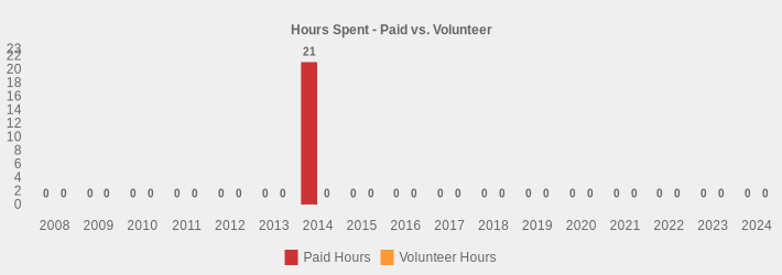 Hours Spent - Paid vs. Volunteer (Paid Hours:2008=0,2009=0,2010=0,2011=0,2012=0,2013=0,2014=21,2015=0,2016=0,2017=0,2018=0,2019=0,2020=0,2021=0,2022=0,2023=0,2024=0|Volunteer Hours:2008=0,2009=0,2010=0,2011=0,2012=0,2013=0,2014=0,2015=0,2016=0,2017=0,2018=0,2019=0,2020=0,2021=0,2022=0,2023=0,2024=0|)