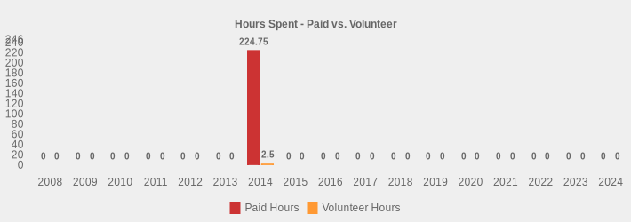 Hours Spent - Paid vs. Volunteer (Paid Hours:2008=0,2009=0,2010=0,2011=0,2012=0,2013=0,2014=224.75,2015=0,2016=0,2017=0,2018=0,2019=0,2020=0,2021=0,2022=0,2023=0,2024=0|Volunteer Hours:2008=0,2009=0,2010=0,2011=0,2012=0,2013=0,2014=2.5,2015=0,2016=0,2017=0,2018=0,2019=0,2020=0,2021=0,2022=0,2023=0,2024=0|)