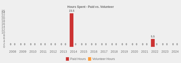 Hours Spent - Paid vs. Volunteer (Paid Hours:2008=0,2009=0,2010=0,2011=0,2012=0,2013=0,2014=23.5,2015=0,2016=0,2017=0,2018=0,2019=0,2020=0,2021=0,2022=5.5,2023=0,2024=0|Volunteer Hours:2008=0,2009=0,2010=0,2011=0,2012=0,2013=0,2014=0,2015=0,2016=0,2017=0,2018=0,2019=0,2020=0,2021=0,2022=0,2023=0,2024=0|)