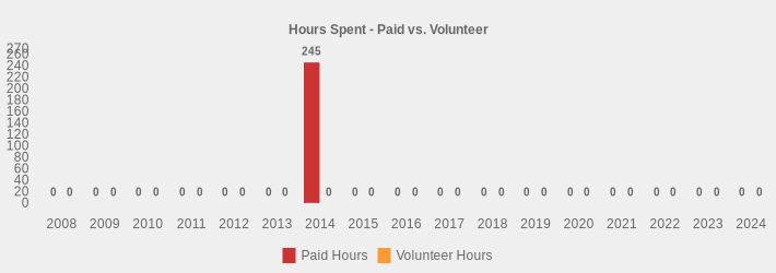Hours Spent - Paid vs. Volunteer (Paid Hours:2008=0,2009=0,2010=0,2011=0,2012=0,2013=0,2014=245,2015=0,2016=0,2017=0,2018=0,2019=0,2020=0,2021=0,2022=0,2023=0,2024=0|Volunteer Hours:2008=0,2009=0,2010=0,2011=0,2012=0,2013=0,2014=0,2015=0,2016=0,2017=0,2018=0,2019=0,2020=0,2021=0,2022=0,2023=0,2024=0|)