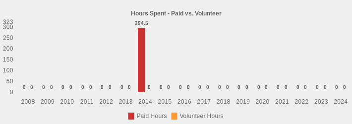 Hours Spent - Paid vs. Volunteer (Paid Hours:2008=0,2009=0,2010=0,2011=0,2012=0,2013=0,2014=294.5,2015=0,2016=0,2017=0,2018=0,2019=0,2020=0,2021=0,2022=0,2023=0,2024=0|Volunteer Hours:2008=0,2009=0,2010=0,2011=0,2012=0,2013=0,2014=0,2015=0,2016=0,2017=0,2018=0,2019=0,2020=0,2021=0,2022=0,2023=0,2024=0|)