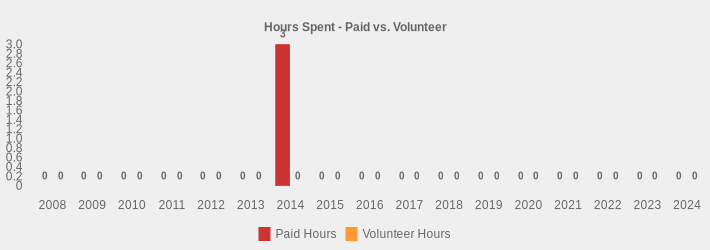 Hours Spent - Paid vs. Volunteer (Paid Hours:2008=0,2009=0,2010=0,2011=0,2012=0,2013=0,2014=3,2015=0,2016=0,2017=0,2018=0,2019=0,2020=0,2021=0,2022=0,2023=0,2024=0|Volunteer Hours:2008=0,2009=0,2010=0,2011=0,2012=0,2013=0,2014=0,2015=0,2016=0,2017=0,2018=0,2019=0,2020=0,2021=0,2022=0,2023=0,2024=0|)