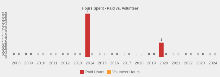 Hours Spent - Paid vs. Volunteer (Paid Hours:2008=0,2009=0,2010=0,2011=0,2012=0,2013=0,2014=3,2015=0,2016=0,2017=0,2018=0,2019=0,2020=1,2021=0,2022=0,2023=0,2024=0|Volunteer Hours:2008=0,2009=0,2010=0,2011=0,2012=0,2013=0,2014=0,2015=0,2016=0,2017=0,2018=0,2019=0,2020=0,2021=0,2022=0,2023=0,2024=0|)
