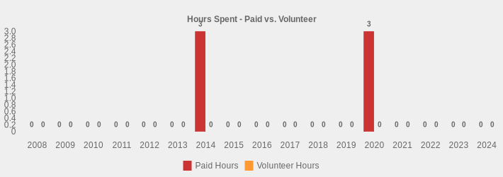 Hours Spent - Paid vs. Volunteer (Paid Hours:2008=0,2009=0,2010=0,2011=0,2012=0,2013=0,2014=3,2015=0,2016=0,2017=0,2018=0,2019=0,2020=3.25,2021=0,2022=0,2023=0,2024=0|Volunteer Hours:2008=0,2009=0,2010=0,2011=0,2012=0,2013=0,2014=0,2015=0,2016=0,2017=0,2018=0,2019=0,2020=0,2021=0,2022=0,2023=0,2024=0|)