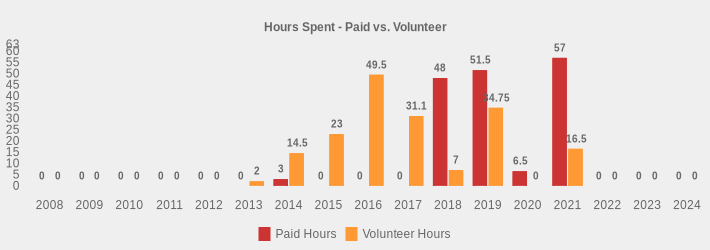 Hours Spent - Paid vs. Volunteer (Paid Hours:2008=0,2009=0,2010=0,2011=0,2012=0,2013=0,2014=3,2015=0,2016=0,2017=0,2018=48,2019=51.5,2020=6.5,2021=57,2022=0,2023=0,2024=0|Volunteer Hours:2008=0,2009=0,2010=0,2011=0,2012=0,2013=2,2014=14.5,2015=23,2016=49.5,2017=31.1,2018=7,2019=34.75,2020=0,2021=16.5,2022=0,2023=0,2024=0|)