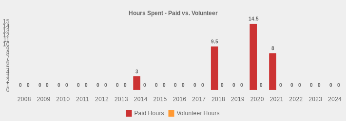 Hours Spent - Paid vs. Volunteer (Paid Hours:2008=0,2009=0,2010=0,2011=0,2012=0,2013=0,2014=3,2015=0,2016=0,2017=0,2018=9.5,2019=0,2020=14.5,2021=8,2022=0,2023=0,2024=0|Volunteer Hours:2008=0,2009=0,2010=0,2011=0,2012=0,2013=0,2014=0,2015=0,2016=0,2017=0,2018=0,2019=0,2020=0,2021=0,2022=0,2023=0,2024=0|)