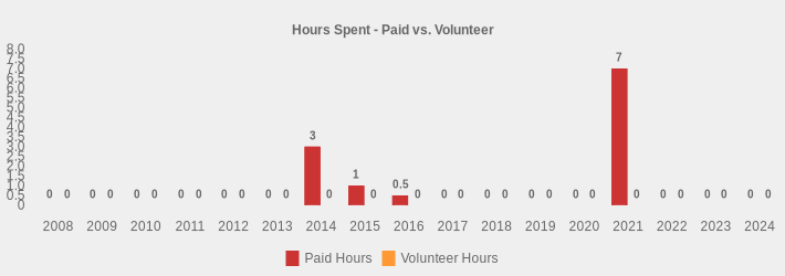 Hours Spent - Paid vs. Volunteer (Paid Hours:2008=0,2009=0,2010=0,2011=0,2012=0,2013=0,2014=3,2015=1,2016=0.5,2017=0,2018=0,2019=0,2020=0,2021=7,2022=0,2023=0,2024=0|Volunteer Hours:2008=0,2009=0,2010=0,2011=0,2012=0,2013=0,2014=0,2015=0,2016=0,2017=0,2018=0,2019=0,2020=0,2021=0,2022=0,2023=0,2024=0|)