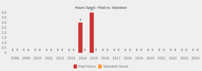 Hours Spent - Paid vs. Volunteer (Paid Hours:2008=0,2009=0,2010=0,2011=0,2012=0,2013=0,2014=3,2015=4,2016=0,2017=0,2018=0,2019=0,2020=0,2021=0,2022=0,2023=0,2024=0|Volunteer Hours:2008=0,2009=0,2010=0,2011=0,2012=0,2013=0,2014=0,2015=0,2016=0,2017=0,2018=0,2019=0,2020=0,2021=0,2022=0,2023=0,2024=0|)