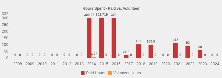 Hours Spent - Paid vs. Volunteer (Paid Hours:2008=0,2009=0,2010=0,2011=0,2012=0,2013=0,2014=300.25,2015=302.719,2016=300,2017=21.5,2018=102,2019=100.5,2020=0,2021=112,2022=92,2023=58,2024=0|Volunteer Hours:2008=0,2009=0,2010=0,2011=0,2012=0,2013=0,2014=6.75,2015=0,2016=0,2017=0,2018=0,2019=0,2020=0,2021=0,2022=0,2023=0,2024=0|)