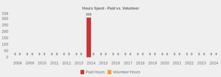 Hours Spent - Paid vs. Volunteer (Paid Hours:2008=0,2009=0,2010=0,2011=0,2012=0,2013=0,2014=308,2015=0,2016=0,2017=0,2018=0,2019=0,2020=0,2021=0,2022=0,2023=0,2024=0|Volunteer Hours:2008=0,2009=0,2010=0,2011=0,2012=0,2013=0,2014=0,2015=0,2016=0,2017=0,2018=0,2019=0,2020=0,2021=0,2022=0,2023=0,2024=0|)