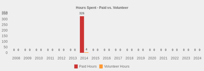 Hours Spent - Paid vs. Volunteer (Paid Hours:2008=0,2009=0,2010=0,2011=0,2012=0,2013=0,2014=326,2015=0,2016=0,2017=0,2018=0,2019=0,2020=0,2021=0,2022=0,2023=0,2024=0|Volunteer Hours:2008=0,2009=0,2010=0,2011=0,2012=0,2013=0,2014=4,2015=0,2016=0,2017=0,2018=0,2019=0,2020=0,2021=0,2022=0,2023=0,2024=0|)