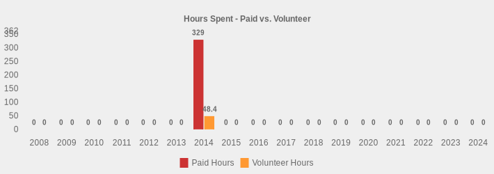 Hours Spent - Paid vs. Volunteer (Paid Hours:2008=0,2009=0,2010=0,2011=0,2012=0,2013=0,2014=329,2015=0,2016=0,2017=0,2018=0,2019=0,2020=0,2021=0,2022=0,2023=0,2024=0|Volunteer Hours:2008=0,2009=0,2010=0,2011=0,2012=0,2013=0,2014=48.4,2015=0,2016=0,2017=0,2018=0,2019=0,2020=0,2021=0,2022=0,2023=0,2024=0|)
