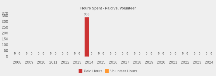 Hours Spent - Paid vs. Volunteer (Paid Hours:2008=0,2009=0,2010=0,2011=0,2012=0,2013=0,2014=336,2015=0,2016=0,2017=0,2018=0,2019=0,2020=0,2021=0,2022=0,2023=0,2024=0|Volunteer Hours:2008=0,2009=0,2010=0,2011=0,2012=0,2013=0,2014=0,2015=0,2016=0,2017=0,2018=0,2019=0,2020=0,2021=0,2022=0,2023=0,2024=0|)