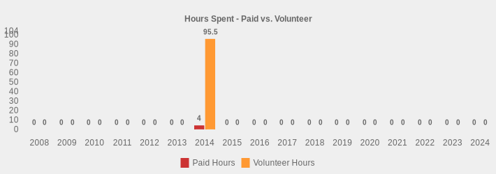 Hours Spent - Paid vs. Volunteer (Paid Hours:2008=0,2009=0,2010=0,2011=0,2012=0,2013=0,2014=4,2015=0,2016=0,2017=0,2018=0,2019=0,2020=0,2021=0,2022=0,2023=0,2024=0|Volunteer Hours:2008=0,2009=0,2010=0,2011=0,2012=0,2013=0,2014=95.5,2015=0,2016=0,2017=0,2018=0,2019=0,2020=0,2021=0,2022=0,2023=0,2024=0|)