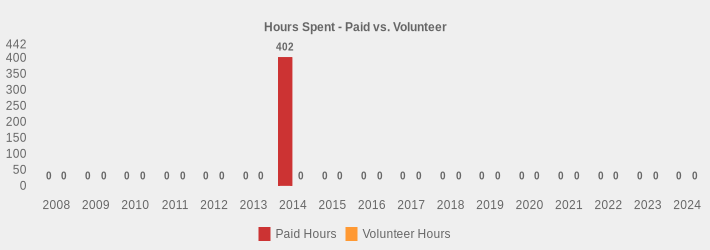 Hours Spent - Paid vs. Volunteer (Paid Hours:2008=0,2009=0,2010=0,2011=0,2012=0,2013=0,2014=402,2015=0,2016=0,2017=0,2018=0,2019=0,2020=0,2021=0,2022=0,2023=0,2024=0|Volunteer Hours:2008=0,2009=0,2010=0,2011=0,2012=0,2013=0,2014=0,2015=0,2016=0,2017=0,2018=0,2019=0,2020=0,2021=0,2022=0,2023=0,2024=0|)