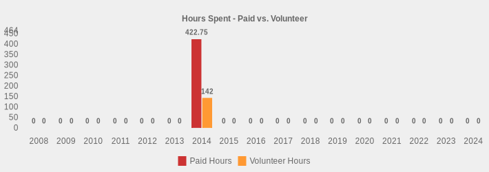 Hours Spent - Paid vs. Volunteer (Paid Hours:2008=0,2009=0,2010=0,2011=0,2012=0,2013=0,2014=422.75,2015=0,2016=0,2017=0,2018=0,2019=0,2020=0,2021=0,2022=0,2023=0,2024=0|Volunteer Hours:2008=0,2009=0,2010=0,2011=0,2012=0,2013=0,2014=142,2015=0,2016=0,2017=0,2018=0,2019=0,2020=0,2021=0,2022=0,2023=0,2024=0|)
