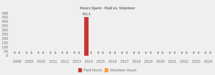 Hours Spent - Paid vs. Volunteer (Paid Hours:2008=0,2009=0,2010=0,2011=0,2012=0,2013=0,2014=451.5,2015=0,2016=0,2017=0,2018=0,2019=0,2020=0,2021=0,2022=0,2023=0,2024=0|Volunteer Hours:2008=0,2009=0,2010=0,2011=0,2012=0,2013=0,2014=0,2015=0,2016=0,2017=0,2018=0,2019=0,2020=0,2021=0,2022=0,2023=0,2024=0|)