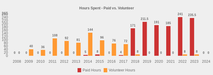 Hours Spent - Paid vs. Volunteer (Paid Hours:2008=0,2009=0,2010=0,2011=0,2012=0,2013=0,2014=5,2015=8,2016=0,2017=4,2018=171,2019=211.5,2020=191,2021=185,2022=241,2023=235.5,2024=0|Volunteer Hours:2008=0,2009=40,2010=36,2011=108,2012=92,2013=81,2014=144,2015=96,2016=76,2017=72,2018=8,2019=0,2020=0,2021=0,2022=8,2023=8,2024=0|)