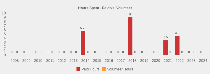 Hours Spent - Paid vs. Volunteer (Paid Hours:2008=0,2009=0,2010=0,2011=0,2012=0,2013=0,2014=5.75,2015=0,2016=0,2017=0,2018=9,2019=0,2020=0,2021=3.5,2022=4.5,2023=0,2024=0|Volunteer Hours:2008=0,2009=0,2010=0,2011=0,2012=0,2013=0,2014=0,2015=0,2016=0,2017=0,2018=0,2019=0,2020=0,2021=0,2022=0,2023=0,2024=0|)