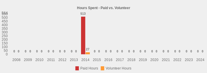 Hours Spent - Paid vs. Volunteer (Paid Hours:2008=0,2009=0,2010=0,2011=0,2012=0,2013=0,2014=513,2015=0,2016=0,2017=0,2018=0,2019=0,2020=0,2021=0,2022=0,2023=0,2024=0|Volunteer Hours:2008=0,2009=0,2010=0,2011=0,2012=0,2013=0,2014=27,2015=0,2016=0,2017=0,2018=0,2019=0,2020=0,2021=0,2022=0,2023=0,2024=0|)
