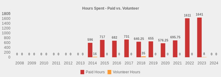 Hours Spent - Paid vs. Volunteer (Paid Hours:2008=0,2009=0,2010=0,2011=0,2012=0,2013=0,2014=596,2015=717,2016=682,2017=731,2018=640.25,2019=655,2020=576.25,2021=695.75,2022=1611,2023=1641,2024=0|Volunteer Hours:2008=0,2009=0,2010=0,2011=0,2012=0,2013=0,2014=16,2015=0,2016=0,2017=0,2018=35,2019=0,2020=0,2021=0,2022=0,2023=8,2024=0|)