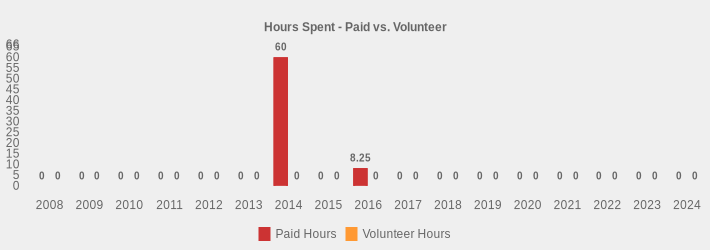 Hours Spent - Paid vs. Volunteer (Paid Hours:2008=0,2009=0,2010=0,2011=0,2012=0,2013=0,2014=60,2015=0,2016=8.25,2017=0,2018=0,2019=0,2020=0,2021=0,2022=0,2023=0,2024=0|Volunteer Hours:2008=0,2009=0,2010=0,2011=0,2012=0,2013=0,2014=0,2015=0,2016=0,2017=0,2018=0,2019=0,2020=0,2021=0,2022=0,2023=0,2024=0|)