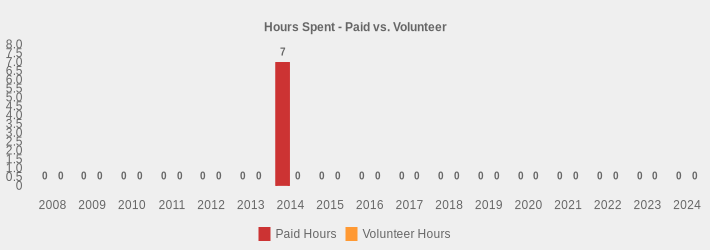 Hours Spent - Paid vs. Volunteer (Paid Hours:2008=0,2009=0,2010=0,2011=0,2012=0,2013=0,2014=7,2015=0,2016=0,2017=0,2018=0,2019=0,2020=0,2021=0,2022=0,2023=0,2024=0|Volunteer Hours:2008=0,2009=0,2010=0,2011=0,2012=0,2013=0,2014=0,2015=0,2016=0,2017=0,2018=0,2019=0,2020=0,2021=0,2022=0,2023=0,2024=0|)