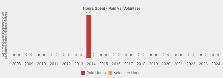 Hours Spent - Paid vs. Volunteer (Paid Hours:2008=0,2009=0,2010=0,2011=0,2012=0,2013=0,2014=7.75,2015=0,2016=0,2017=0,2018=0,2019=0,2020=0,2021=0,2022=0,2023=0,2024=0|Volunteer Hours:2008=0,2009=0,2010=0,2011=0,2012=0,2013=0,2014=0,2015=0,2016=0,2017=0,2018=0,2019=0,2020=0,2021=0,2022=0,2023=0,2024=0|)