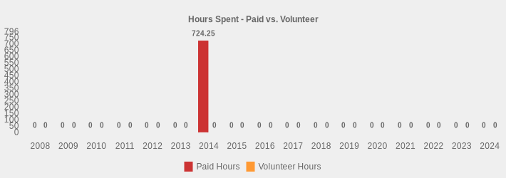 Hours Spent - Paid vs. Volunteer (Paid Hours:2008=0,2009=0,2010=0,2011=0,2012=0,2013=0,2014=724.25,2015=0,2016=0,2017=0,2018=0,2019=0,2020=0,2021=0,2022=0,2023=0,2024=0|Volunteer Hours:2008=0,2009=0,2010=0,2011=0,2012=0,2013=0,2014=0,2015=0,2016=0,2017=0,2018=0,2019=0,2020=0,2021=0,2022=0,2023=0,2024=0|)