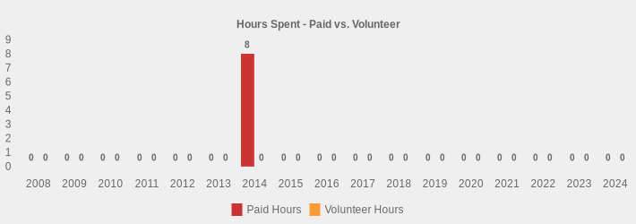Hours Spent - Paid vs. Volunteer (Paid Hours:2008=0,2009=0,2010=0,2011=0,2012=0,2013=0,2014=8,2015=0,2016=0,2017=0,2018=0,2019=0,2020=0,2021=0,2022=0,2023=0,2024=0|Volunteer Hours:2008=0,2009=0,2010=0,2011=0,2012=0,2013=0,2014=0,2015=0,2016=0,2017=0,2018=0,2019=0,2020=0,2021=0,2022=0,2023=0,2024=0|)