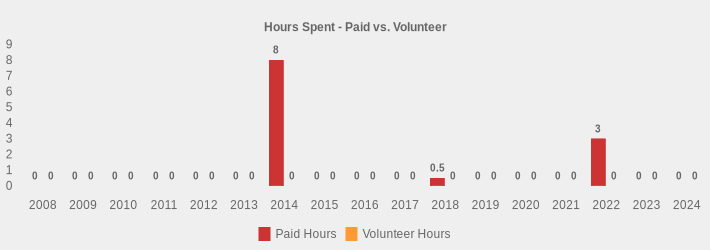 Hours Spent - Paid vs. Volunteer (Paid Hours:2008=0,2009=0,2010=0,2011=0,2012=0,2013=0,2014=8,2015=0,2016=0,2017=0,2018=0.5,2019=0,2020=0,2021=0,2022=3,2023=0,2024=0|Volunteer Hours:2008=0,2009=0,2010=0,2011=0,2012=0,2013=0,2014=0,2015=0,2016=0,2017=0,2018=0,2019=0,2020=0,2021=0,2022=0,2023=0,2024=0|)
